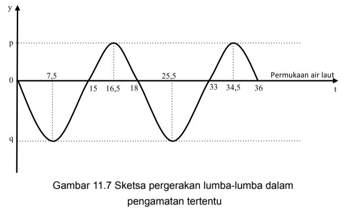 Seorang nelayan melihat seekor lumba-lumba sedang berenang mengikuti kecepatan perahu mereka. Lumba-lumba tersebut berenang cepat, terkadang menyelam dan tiba-tiba melayang ke permukakaan air laut. Pada saat nelayan tersebut melihat lumba-lumba menyelam maka ia akan melihatnya melayang ke permukaan 15 detik kemudian dan kembali ke permukaan air laut setelah 3 detik di udara. Demikan pergerakan lumba-lumba tersebut diamati berperiode dalam beberapa interval waktu pengamatan.
7. Tentukan pada interval waktu berapakah lumba-lumba tersebut bergerak naik atau turun!