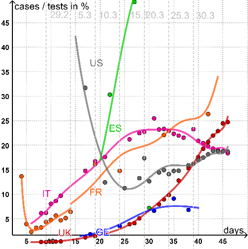 Positive cases divided by the total tests performed in %