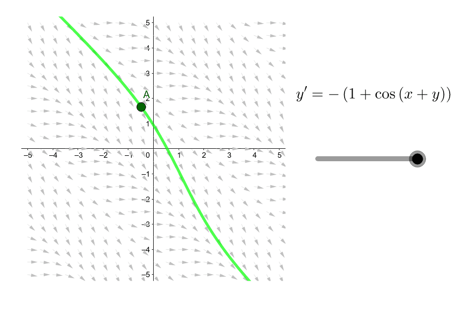 Phase portraits for various differential equations GeoGebra