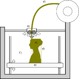 FDM/FFF - adding layers until an item is produced