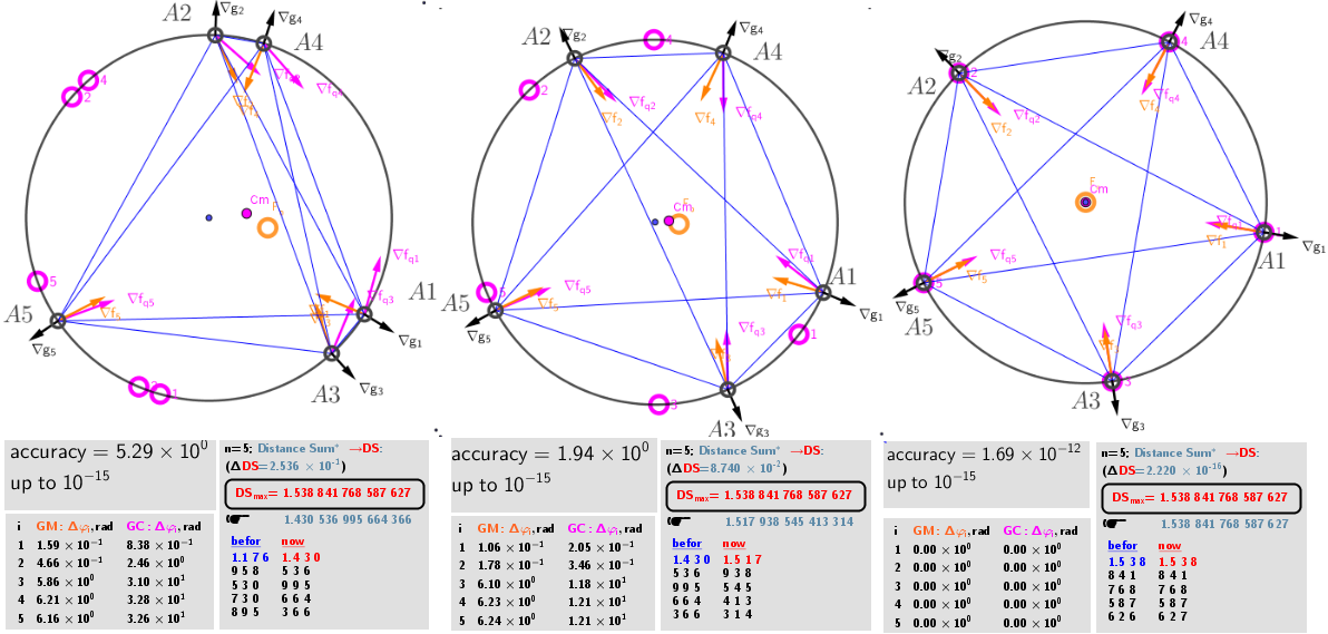 Initial, intermediate and final -the "equilibrium" location of points on the circle as a result of an iterative procedure leading to the Maximum Distance Sum condition.