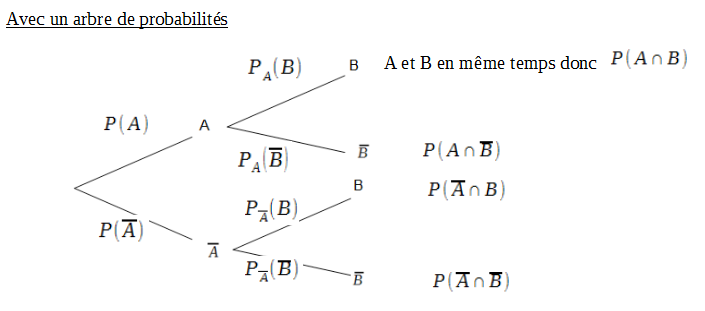 Représenter une situation