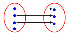 Restam elementos no conjunto domínio, que não foram associados ao conjunto imagem.