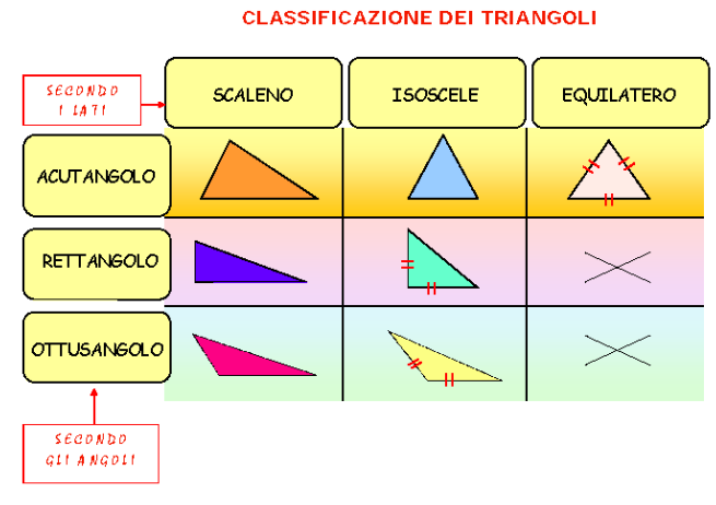 Direttamente dalle elementari