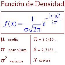 Función de densidad de la Distribución normal