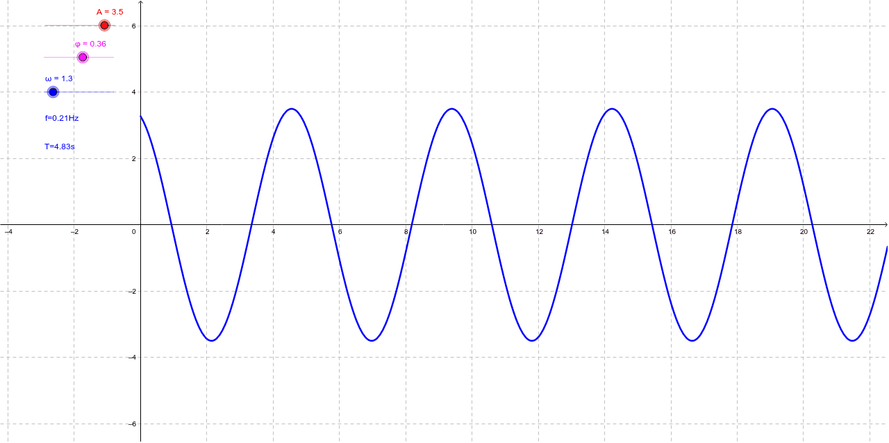Signal sinusoïdal GeoGebra