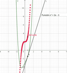 Interpretación geométrica de la derivada