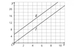 Changes over Equal Intervals: IM Alg1.5.20