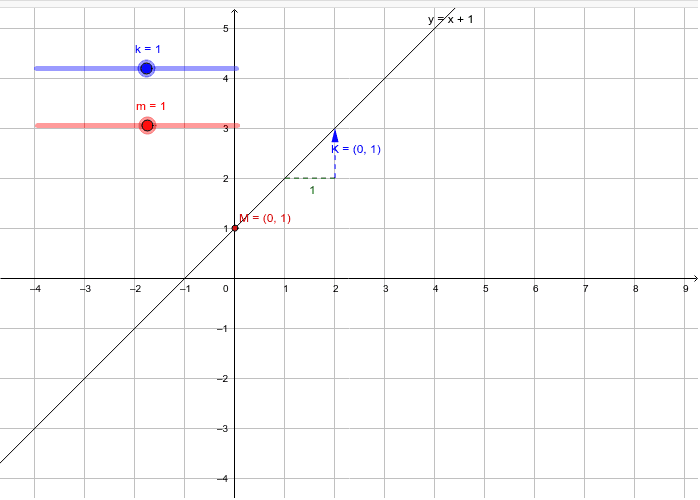 Räta linjens ekvation GeoGebra
