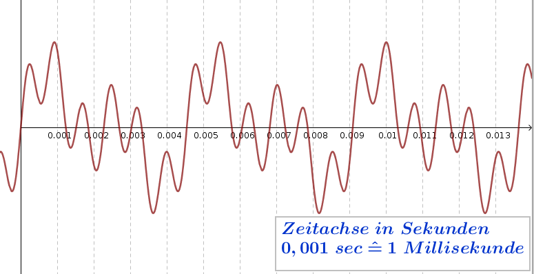 Schwingungsdiagramme interpretieren