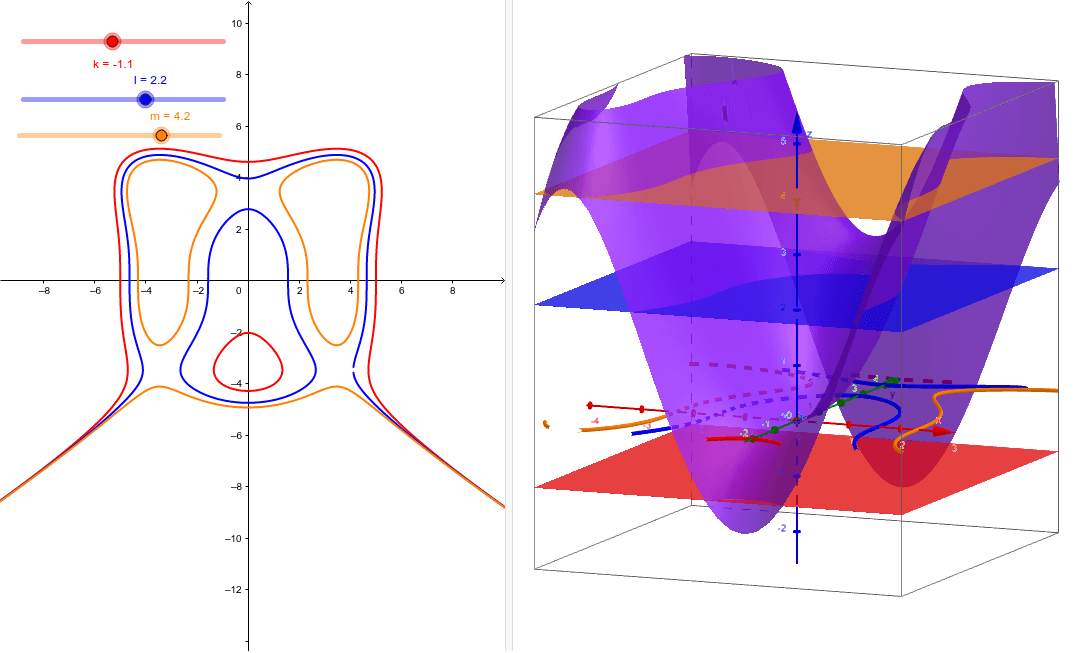 Function Of Several Variables Several Level Curves Geogebra