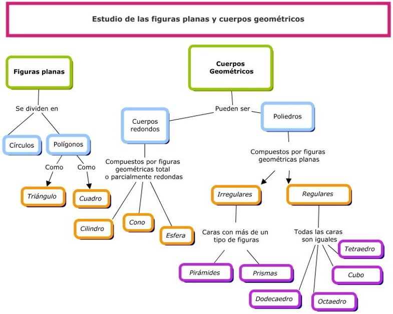 CUERPOS GEOMÉTRICOS.