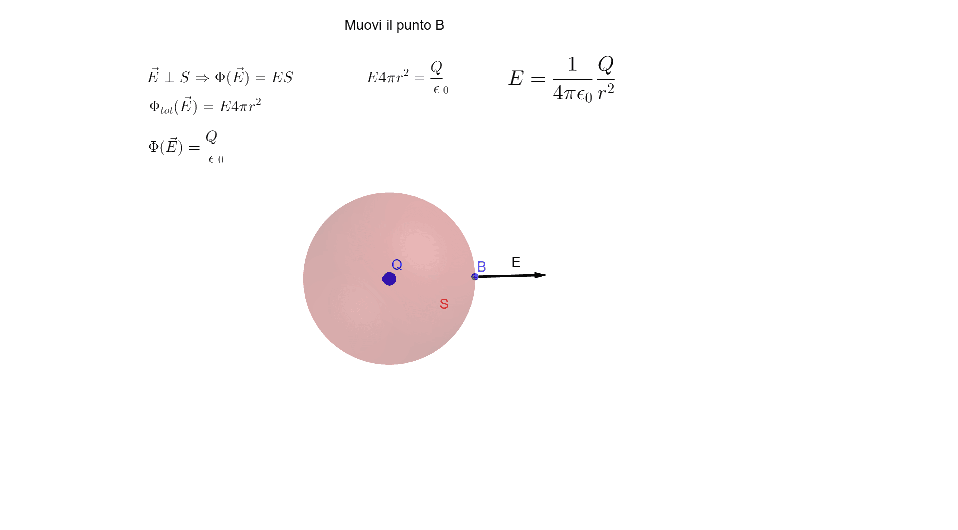 teorema-di-gauss-carica-puntiforme-geogebra