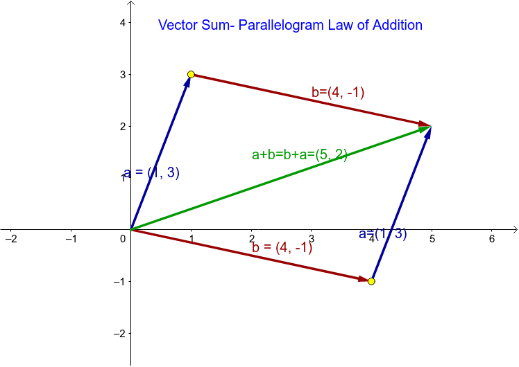 Vector sum parallelogram law geogebra