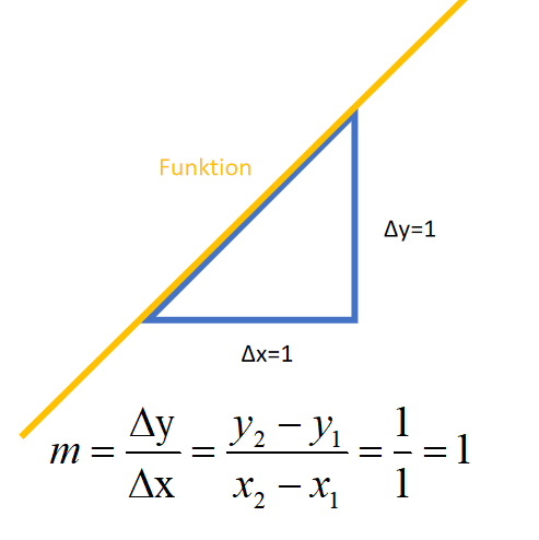 Abbildung Steigungsdreieck