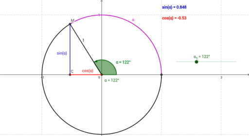 Единична окръжност – GeoGebra