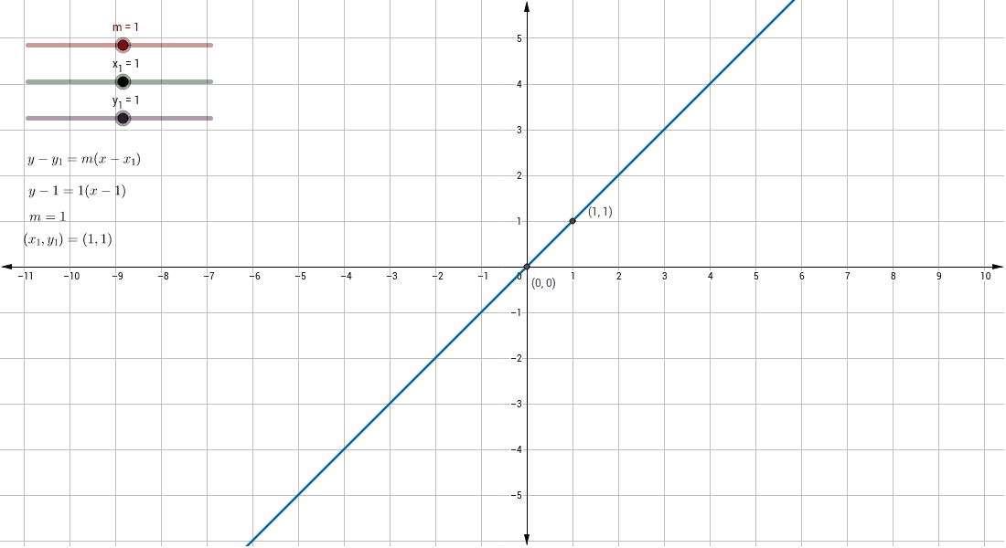 point slope form of a linear equation