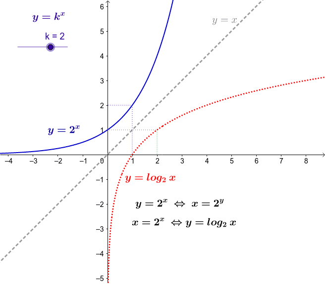 Exponential & logarithmic functions – GeoGebra