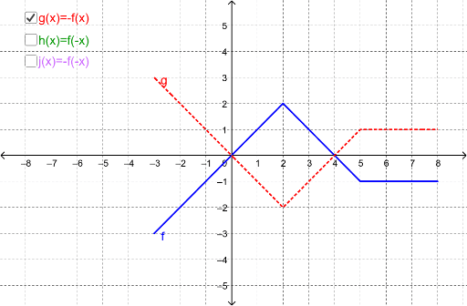 Reflecting Functions Geogebra