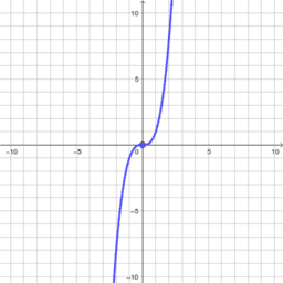 Transform Cubic Functions