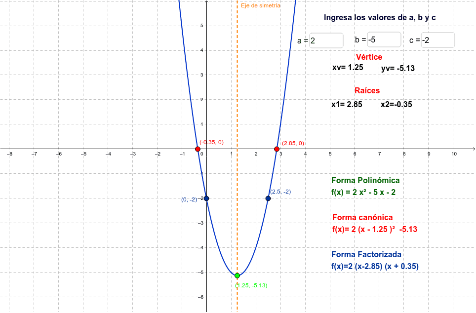 Funcion Cuadratica Forma Polinomica Canonica Y Factorizada