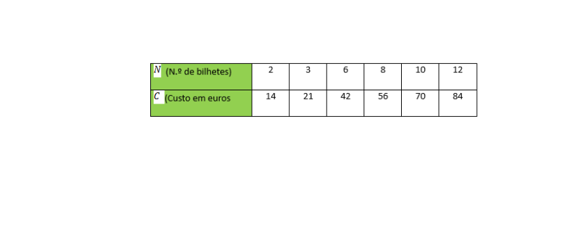[size=150]Atividade:
1-Insere os valores da tabela numa folha do cálculo do Geogebra
2-Constrói o gráfico que traduz uma situação de proporcionalidade direta.
3-Responde às questões colocadas sobre esta atividade.[/size]