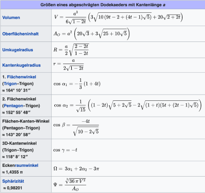 © [url=https://de.wikipedia.org/wiki/Abgeschr%C3%A4gtes_Dodekaeder]https://de.wikipedia.org/wiki/Abgeschr%C3%A4gtes_Dodekaeder[/url], 2025
