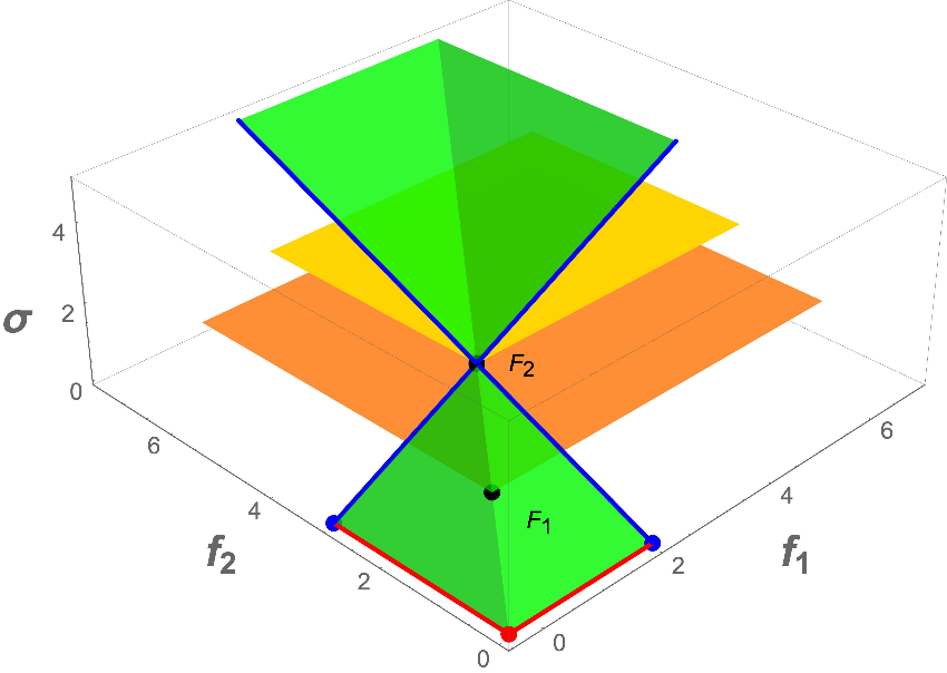 Figure 5(c) of "On the Extension of the DIRECT Algorithm to Multiple Objectives" by A. Lovison and K. Miettinen