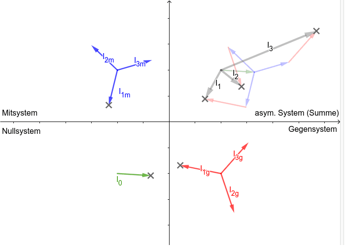 Symmetrische Komponenten im Dreiphasensystem – GeoGebra