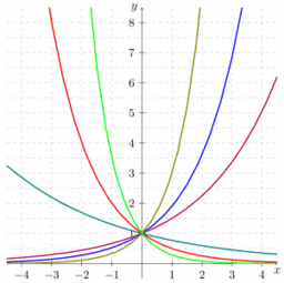 Exponentialfunktionen