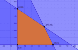 Programación Lineal. Matemáticas Bachillerato