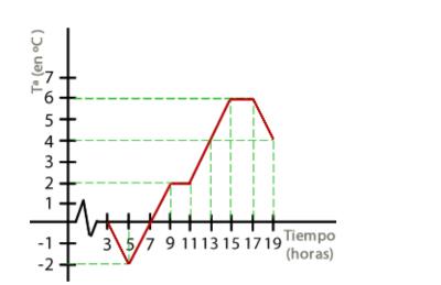 GRÁFICA 6: la siguiente gráfica muestra la variación de temperaturas un día de primavera en Cracovia.