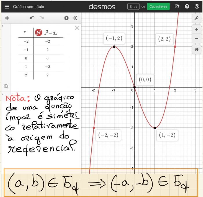 Gráfico de uma Função ímpar