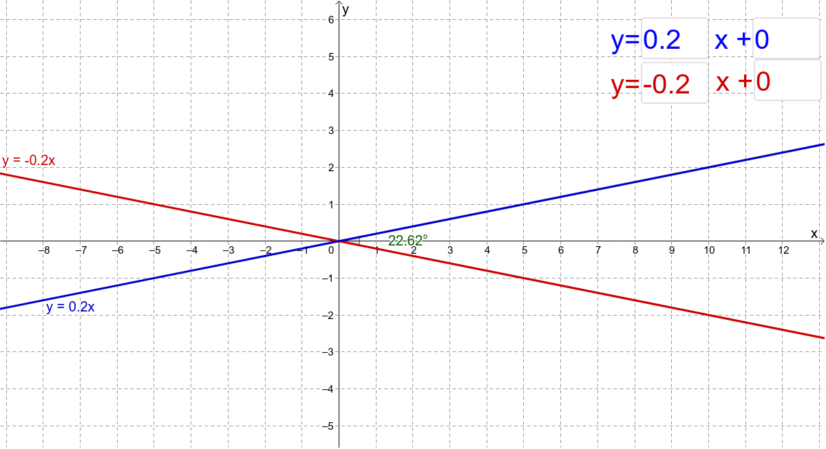OR: Enter values for the equations to create perpendicular lines.