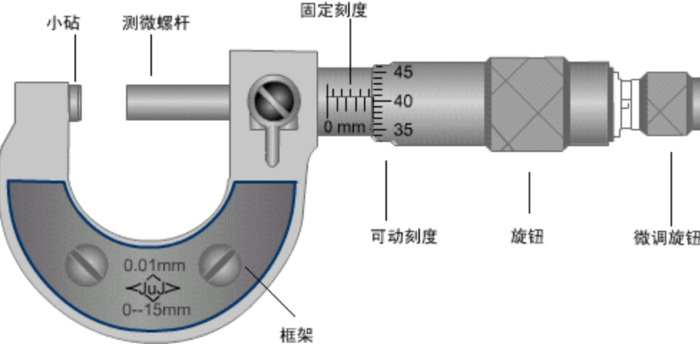 此为螺旋测微器构造示意图