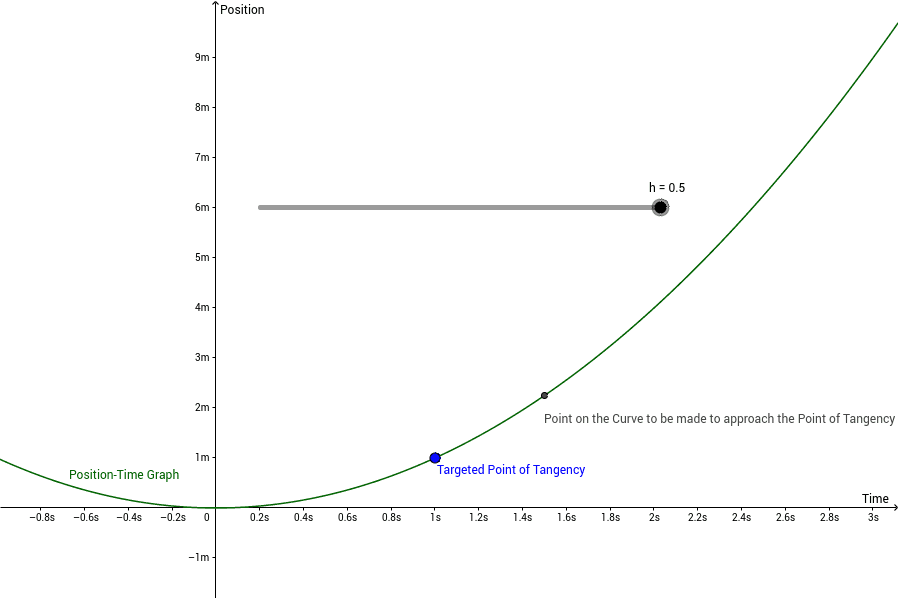 Drawing A Tangent To A Position Time Graph GeoGebra
