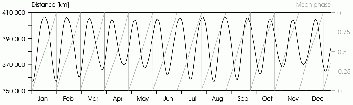 Udaljenost Mjeseca od Zemlje (crna linija) i faze Mjeseca (siva linija)