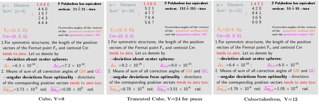 Properties of the distribution polyhedrons vertices