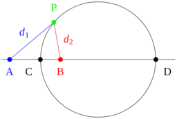 Lugares geométricos: Circunferencia de apolonio
