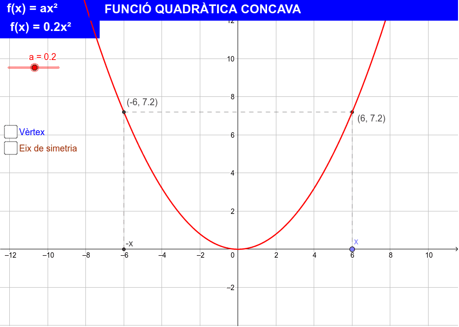 CONCAVITAT I CONVEXITAT DE LA FUNCIÓ QUADRÀTICA.
