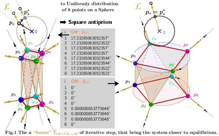 [size=85][i][color=#333333]There are no [i]explicit[/i] [color=#ff7700]Geometric Medians[/color] formulas, in contrast to [color=#ff00ff]Geometric Centers[/color] explicit formulas.
[/color][/i][i][color=#333333][i][i][i][color=#333333][b]In our case[/b], [/color][/i][/i][/i]the solution of the system of equations can be found use iterative procedures. I propose iterative procedures in which each step produces is a more accurate approximation. [color=#333333][i] Relationship between vectors of two consecutive iterations[i][i][color=#000000][i] is defined by[/i][/color][/i][/i][/i][/color][/color][/i]  [math]\vec{r_s}^{^{\text{✱}}}=[/math][math]\text{R*UnitVector(}\sum_{i=1}^{n,i\text{≠}s}UnitVector\left(\vec{r}_s-\vec{r_i}\right)\text{)}[/math][color=#222222][color=#1e84cc][i][color=#333333] finds the [/color][color=#ff0000]Maxima -[/color][color=#333333] points. [i][i] That means that the [/i][/i][/color][/i][/color][/color][math]\vec{f_s}[/math][color=#222222][color=#1e84cc][i][color=#333333]:= [/color][/i][/color][/color][math]\sum_{i=1}^{n,i\text{≠}s}UnitVector\left(\vec{r}_s-\vec{r_i}\right)[/math][color=#222222][color=#1e84cc][i][color=#333333][i][i] (sum of unit vectors [i][color=#333333][i][color=#000000][i][color=#333333]location of a point p[sub]s[/sub] relative to others  n-1 points[/color][/i][/color][/i][/color][/i][/i][/i][/color][/i][/color][/color]) [color=#222222][color=#1e84cc][i][color=#333333] [i][color=#000000][i][color=#333333]-is the collective "force" action at point p[sub]s [/sub][/color][/i][/color][/i][/color][/i][/color][/color] (as shown on the Fig. 1 above[color=#222222][color=#1e84cc][i][color=#333333][i][color=#000000][i][color=#333333][sub][i] [/i][/sub][/color][/i][/color][/i][/color][/i][/color][/color][color=#222222][color=#1e84cc][i][color=#333333][sub][/sub]. [/color][/i][/color][/color][i][color=#222222][i][i]All points are successively corrected until the system of points comes to a stationary state. Finally, at the end of iterations they must match p[sub]s[/sub][/i][/i][sup]✱[/sup][/color][sub][/sub]=p[sub]s[/sub] for all s=1,2,...,n [/i][i][color=#000000][i][color=#333333]and vectors f[sub]s[/sub] will be perpendicular to the surface [b]S[/b] of the sphere at all points from lP. [/color][/i][/color][color=#000000][i][color=#333333]The iteration is terminated when t[/color][color=#333333]he center of mass of n particles on a sphere (with a certain degree of accuracy) will not be in the center of the sphere).[/color][/i][/color][/i][i][color=#000000][i][color=#333333]
[color=#1e84cc][i][color=#222222][i][i][i][color=#ff0000][b]                                             Spherical Distribution of n Points with Maximal quadrat [i][color=#222222][i][i][i][color=#ff0000][b]Distance Sum[/b][/color][/i][/i][/i][/color][/i] 
[/b][/color][/i][/i][/i] [i][b][b][u]Solution method[/u][/b][/b][/i][i]: [/i]The [/color][color=#ff00ff]Geometric Center [/color][color=#222222]is defined here as [/color][color=#333333][b]point [/b][/color]on sphere from where[color=#333333] the [/color][color=#1e84cc]sum of the [i]squares[/i] of all Euclidean distances[/color][color=#333333] [color=#222222][color=#222222][color=#222222][color=#222222][color=#222222]to each point p[sub]i[/sub]'s have at [/color][b]that point[/b][/color][/color][/color][/color][/color][/i][/color][/color][/i][/color][/i][i][i][i][i][i][color=#333333]: [/color][/i]local [color=#0000ff]minimum[/color], [color=#ff0000]maximum [/color][color=#93c47d][color=#222222]or [/color][color=#222222]a [/color][color=#6aa84f]saddle[/color] points.
  [/color][color=#333333]  Critical points can be found using [/color][b][color=#333333]Lagrange multipliers[/color][/b][/i][b][color=#333333]as [/color][/b]([i]Λ(x,y,z,λ)=f(x,y,z)+[color=#ff7700]λ[/color]*g(x,y,z))[/i] finding  the Extreme values of the function : 
[i] f[sub]q[/sub](x,y,z)=[math]\sum_{i=1}^n\left[\left(x-x_i\right)^2+\left(y-y_i\right)^2+\left(z-z_i\right)^2\right][/math][/i]  -[/i][color=#1e84cc]sum of the squares of the distances[/color] to the points pi[/i][/i][color=#333333], [/color]subject to a constraining equation: 
[color=#333333]g(x,y,z)=x[/color][sup]2[/sup][color=#333333]+y[/color][sup]2+[/sup]z[i][sup]2[/sup][color=#333333]-R[/color][sup]2[/sup][color=#333333] -[i] points (x,y,z)∈[b]S.[/b][/i][/color] [i][i][color=#333333] I.e. it is necessary to find the critical points f[sub]q[/sub](x,y,z) subject to: g(x,y,z)=0. [/color][/i][/i][color=#6a6a6a]Let's denote the resulting point as Sum(lP):[color=#333333]=[math]\sum_{i=1}^np_i[/math] , then [/color][/color]∇f/2=n*(x,y,z)-[/i][math]\left(\sum_{i=1}^nx_i,\sum_{i=1}^ny_i,\sum_{i=1}^nz_i\right)[/math][i][i][i] or ∇f/2=n*(x,y,z)-Sum(lP)[/i][color=#333333] and [/color][color=#333333]∇g/2=(x,y,z):             ⇒[/color][b](x,y,z)∼Sum(lP)[/b][color=#333333].
   The point (x,y,z) [/color][i]that minimize the [color=#1e84cc]sum of the squares of the distances[/color] to the points [/i][color=#333333]p[/color][color=#333333][sub]i[/sub] [/color][i][color=#333333]is the [/color][i][b][color=#ff00ff]Geometric Center[/color][/b] ([i][color=#333333]gravity center, [/color][/i][i]barycenter, [/i][url=https://en.wikipedia.org/wiki/Center_of_mass][i]center[/i][i] [/i][i]of mass[/i][/url][i], [/i][i]centroid)[/i] [/i][color=#ff00ff]GC[/color][color=#333333]: [/color][color=#ff00ff][b]Cm[/b][/color][color=#333333]=[/color][math]\frac{\sum_{i=1}^np_i}{n}[/math][/i][i][color=#333333][b] -[/b]its coordinates are the averages of the coordinates of the points from set lP[/color].
[/i][/i][/i][color=#333333]   [b]In our case[/b], the position of the points on a sphere must be defined as:  [math]\vec{r_s}[/math][i][color=#333333][sup]✱[/sup]=R*[i][size=100]UnitVector[/size][/i]([/color][/i] [math]\frac{\sum^{n,i\ne s}_{i=1}\left(\vec{r_i}\right)}{n-1}[/math]) and [math]\vec{f_s}[/math]:=[math]\frac{\sum^{n,i\ne s}_{i=1}\left(\vec{r_i}\right)}{n-1}[/math]. [/color][color=#000000][i]However, this iteration scheme does not converge. Iterations in this case do not lead to stationary positions of the particles.

[/i][size=85][b]Notation in applets:
[/b]  [math]\vec{r}[/math][sub]position vector[/sub][i](s)∼lP(s) -position vector for each point s;
  [/i][math]\vec{f}[/math][color=#ff0000][sub]GM vector[/sub](s) [/color][color=#ff0000]∼Sum[Zip(UnitVector(lP(s)-a),a,lP\lP(s))] - [/color][color=#333333]the vector [math]\vec{f_s}[/math] of the geometric median([/color][color=#ff7700]GM[/color][color=#333333]) at point p[sub]s[/sub] caused by the „action“ of the remaining (n-1) points;
[/color]  [math]\vec{f}[/math][sub][color=#ff00ff]GC vector[/color][/sub][color=#ff00ff](s)      ∼Sum[lP\lP(i)]/(n-1) - [color=#333333]the vector [math]\vec{f_s}[/math] of the geometric center([/color]GC[color=#333333]) at point p[sub]s[/sub] caused by the „action“ of the remaining (n-1) points;[/color]
[/color][color=#ff0000]  Δφ[sub]s:[/sub][/color][color=#ff00ff]=[/color][color=#333333]Angle([/color][math]\vec{r}[/math][color=#333333][sub]position vector[/sub](s),[/color][math]\vec{f}[/math][color=#ff0000][sub]GM vector[/sub](s)[/color][color=#ff0000]);
[/color][color=#ff00ff]  Δφ[sub]s:[/sub][/color][color=#ff0000]=[/color][color=#333333]Angle([/color][math]\vec{r}[/math][color=#333333][sub]position vector[/sub](i),[/color][math]\vec{f}[/math][color=#ff00ff][sub]GC vector[/sub](s)).[/color][/size][/color][/size]