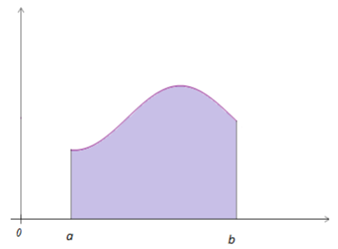 Problem površine i određeni integral