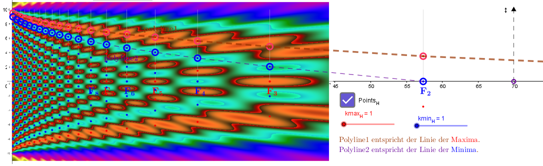 Abbildung 2: Heatmap für das Beugungsfeld hinter dem Spalt, die (mithilfe der Fresnel-Zonentheorie bestimmten) Extrempunkte und die sie verbindenden Polylinien.