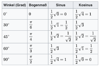 Wertetabelle der markanten Punkte der Sinus- und Kosinusfunktion