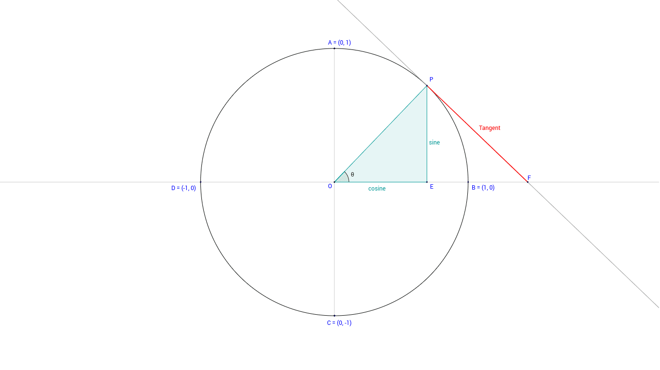 The Tangent Line And The Unit Circle Geogebra