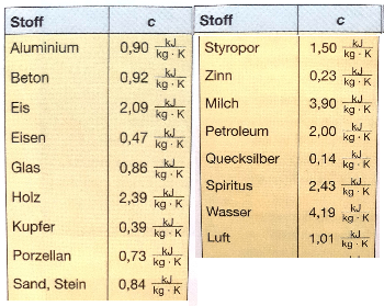 Tabelle 3: Spezifische Wärmekapazität
Quelle: Spektrum Physik SI, Schroedel, eigene Bearbeitung