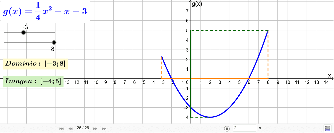 Función Cuadrática Gráfica, Dominio e Imagen GeoGebra