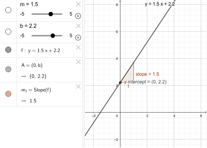 move the m slider to make m a negative number and make an observations in the box below