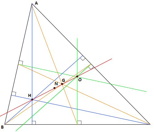 Blue lines are altitudes, orange medians, green perpendicular bisectors, and the red line is the Euler line


