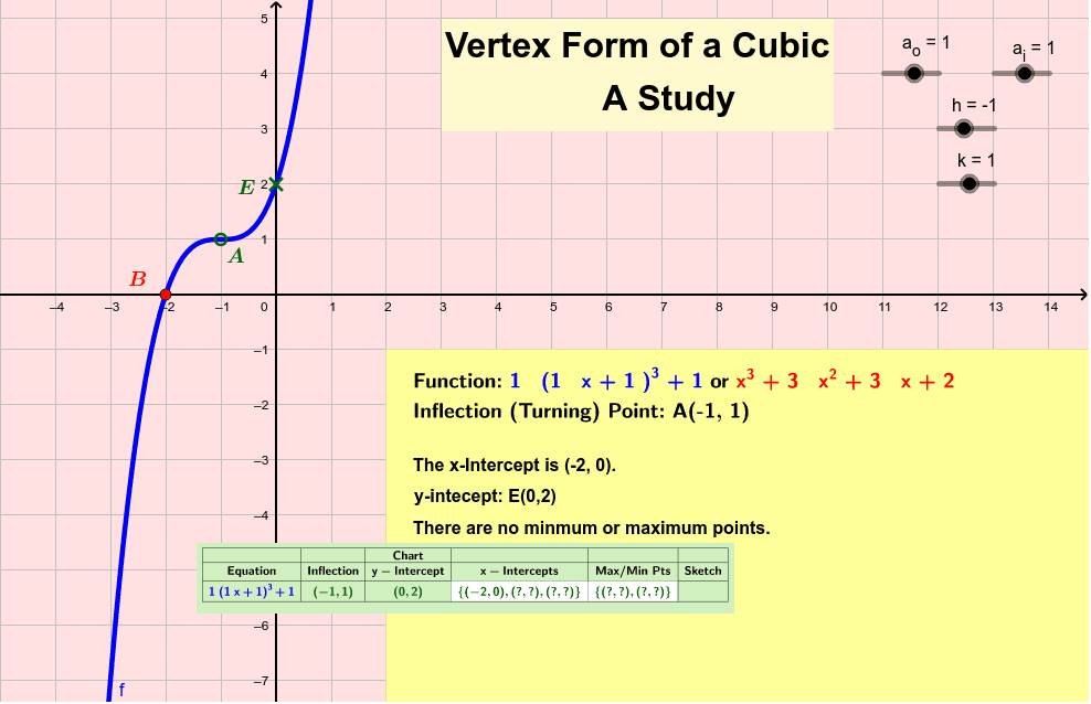 Vertex Form Of Cubic Geogebra